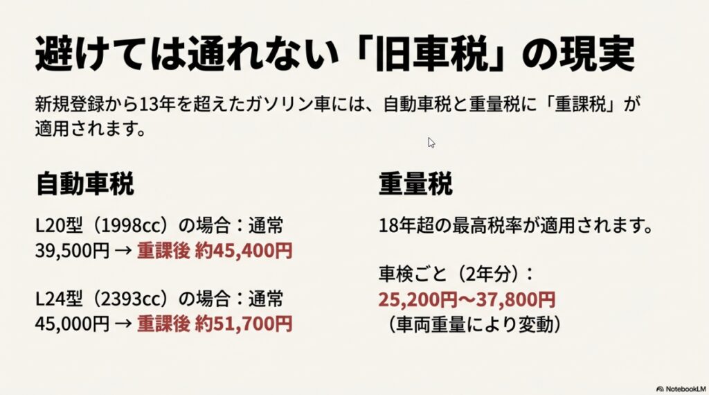 S30Zの自動車税と重量税における重課税の増額幅（L20型・L24型比較）