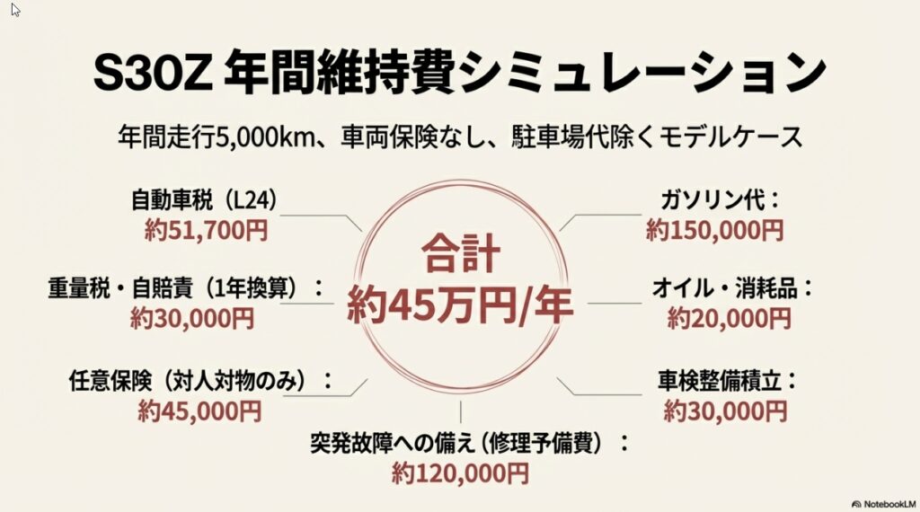 年間走行5,000km時のS30Z維持費シミュレーション内訳（ガソリン代・税金・積立金など）