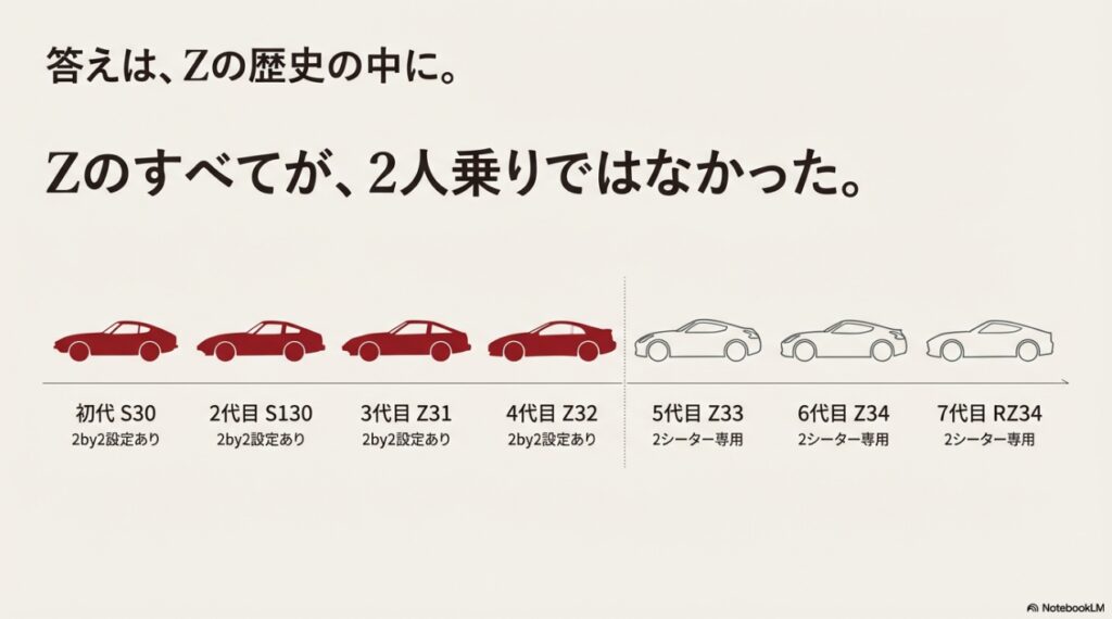 初代S30から現行RZ34までのフェアレディZにおける4人乗り（2by2）設定の有無を示した年表