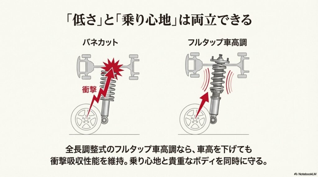 バネカットの衝撃とフルタップ車高調の衝撃吸収性能の比較図