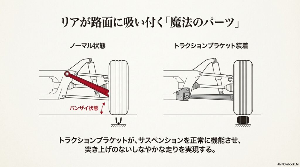 セミトレーリングアームのバンザイ状態とトラクションブラケットによる補正図解