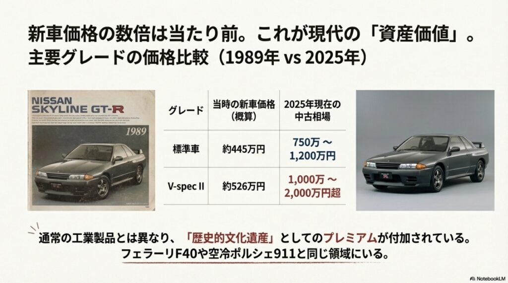 1989年当時の新車価格と2025年現在の中古車相場の比較表。標準車やV-spec IIの価格倍率と資産価値の上昇を示すグラフ
