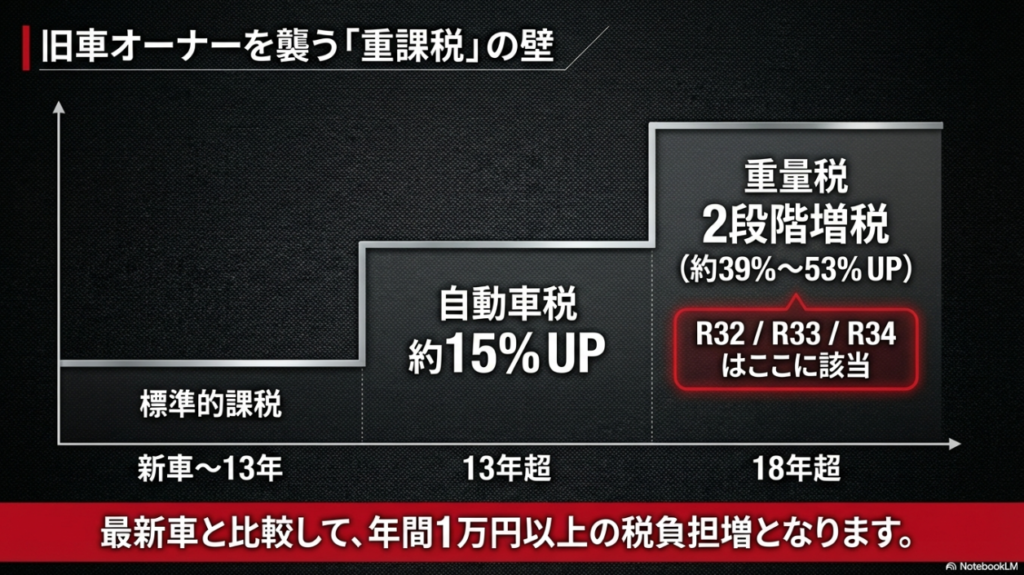 スカイライン旧車にかかる自動車税・重量税の重課税ルール（13年超・18年超）
