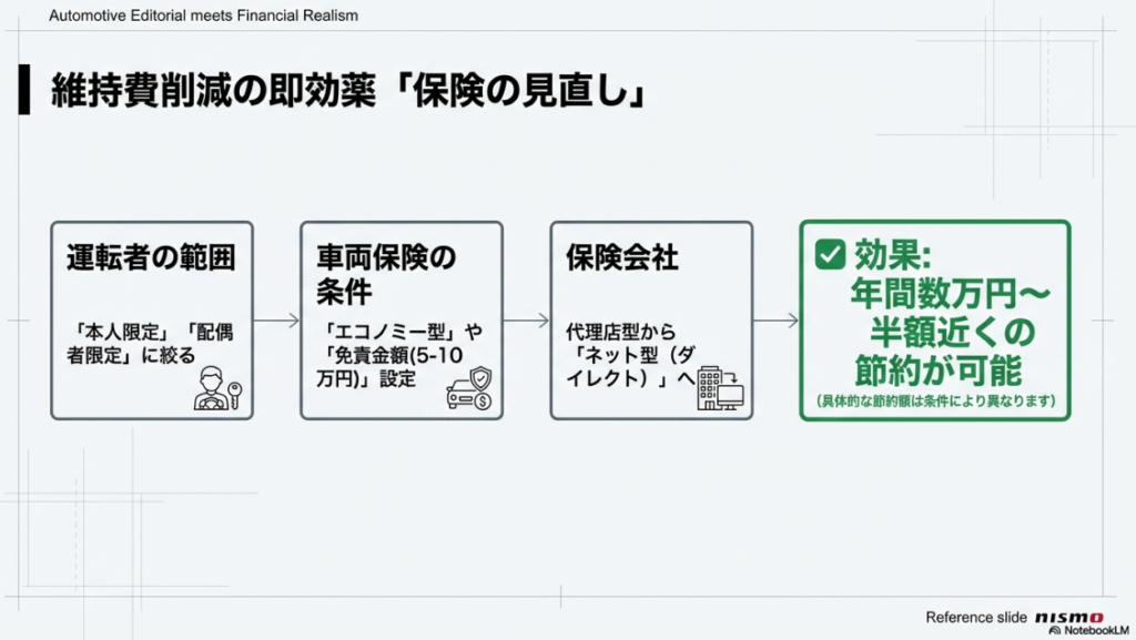 スカイラインの維持費を安くするための任意保険見直しフローチャートと節約効果