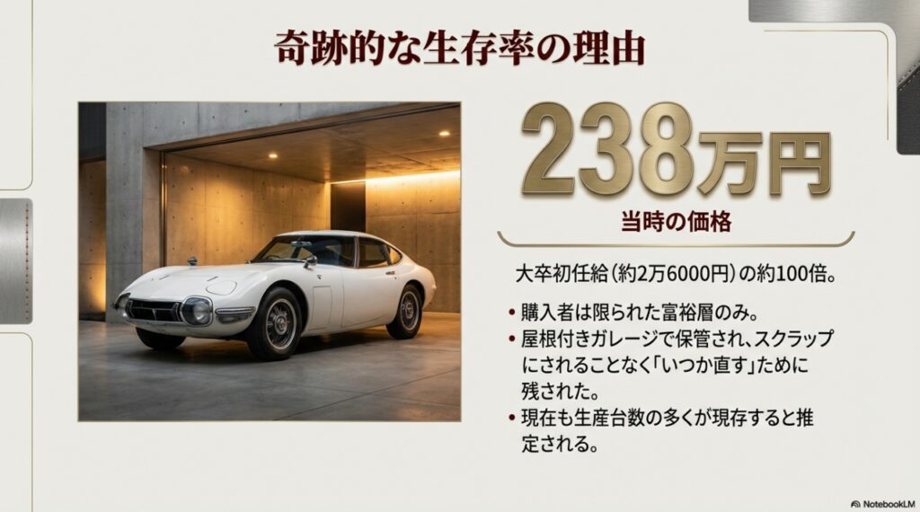 トヨタ2000GTが奇跡的な生存率を誇る理由と当時の新車価格