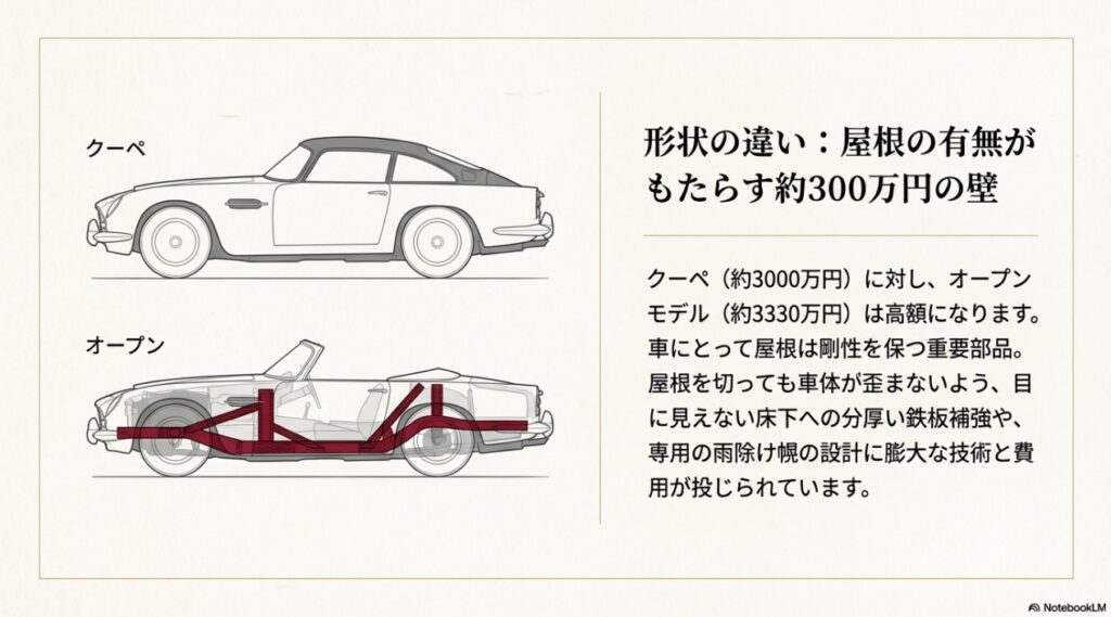 トヨタ2000GTレプリカにおけるクーペとオープンモデルの形状の違い。屋根の有無がもたらす約300万円の価格差と床下の鉄板補強構造
