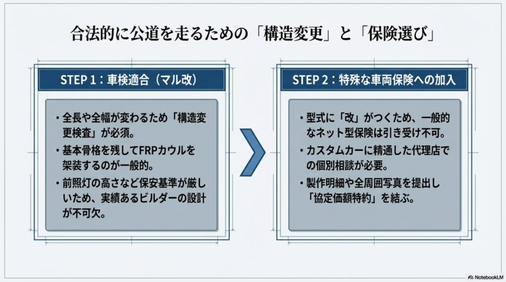 車検適合のための構造変更検査（マル改）と、特殊な車両保険へ加入するためのステップ