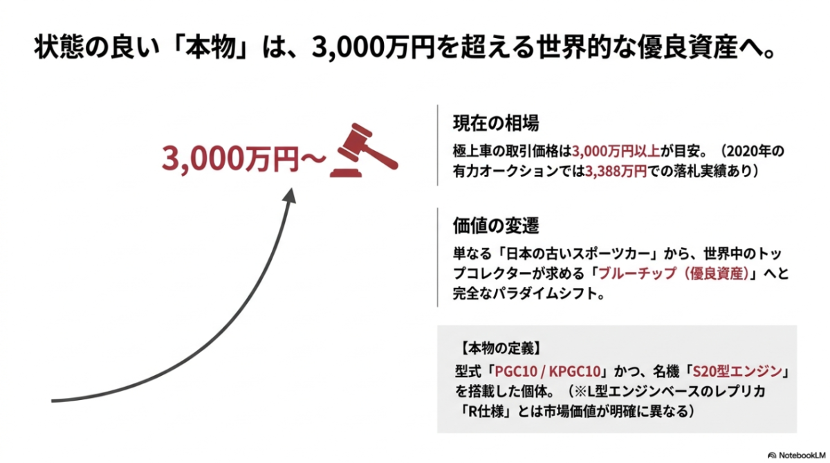 状態の良い本物のハコスカGT-Rの相場が3,000万円以上であることと本物の定義を解説した図解