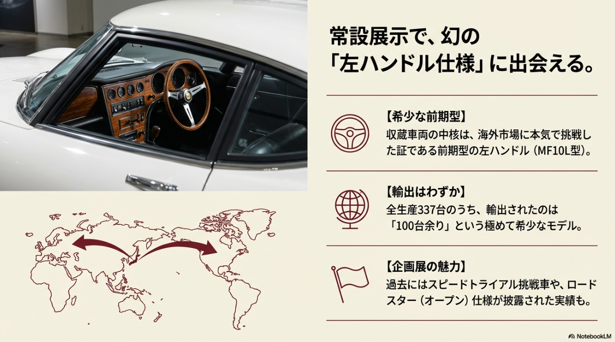 トヨタ2000GTの輸出先を示す世界地図と、わずか100台余りしか輸出されなかった希少な前期型左ハンドル仕様（MF10L型）の解説