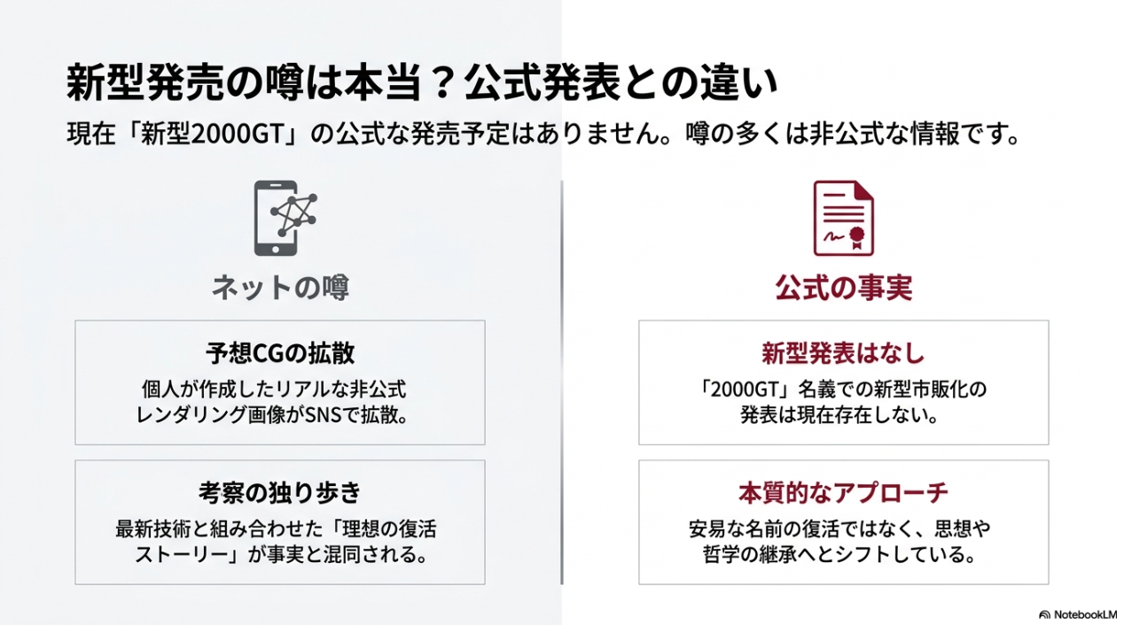 トヨタ2000GTの新型に関するネットの噂とメーカーの公式発表の違いを比較したスライド
