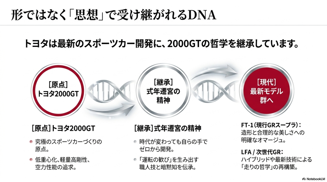 FT-1やGRモデルへと受け継がれるトヨタ2000GTの設計思想と系譜の解説スライド
