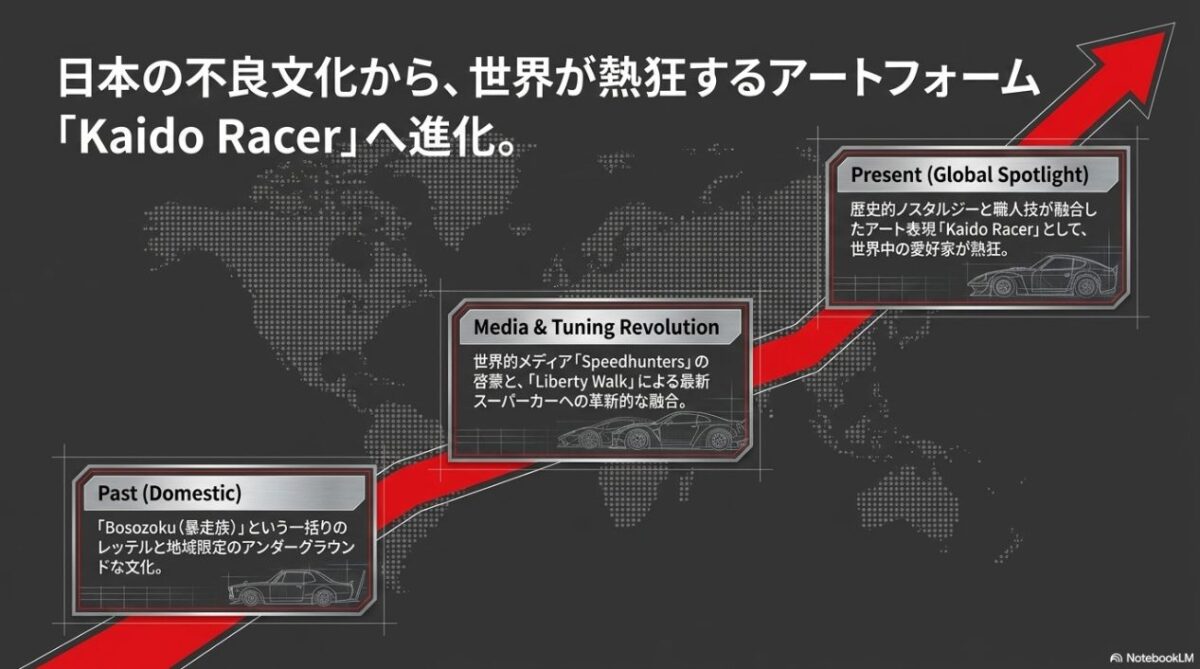 暴走族という地域限定のレッテルから、世界中の愛好家が熱狂するアート表現Kaido Racerへの進化