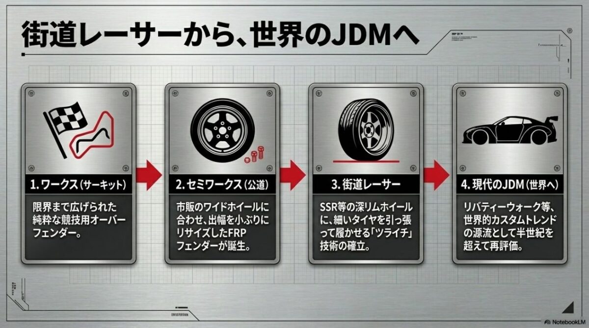 競技用のワークス仕様からセミワークス、街道レーサー、そして現代のJDMへの変遷
