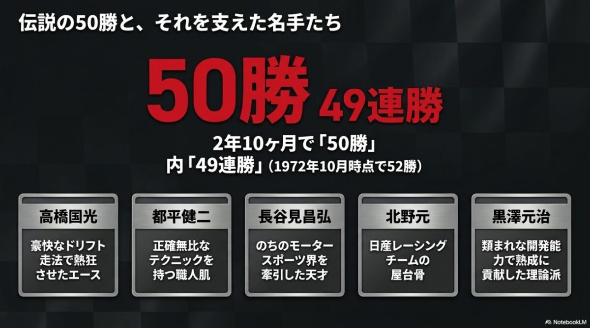 伝説の50勝・49連勝の記録と高橋国光ら日産ワークスを支えた名ドライバーたち