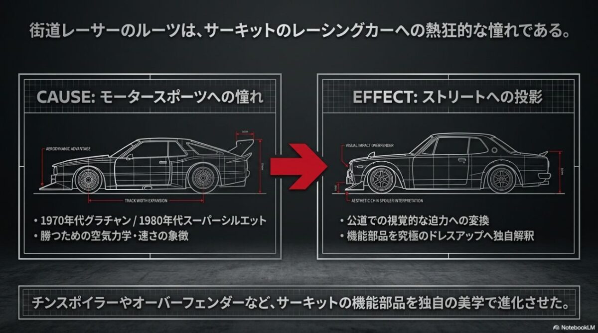 サーキットマシンの空気力学や速さの象徴を公道のドレスアップへ独自解釈した図解