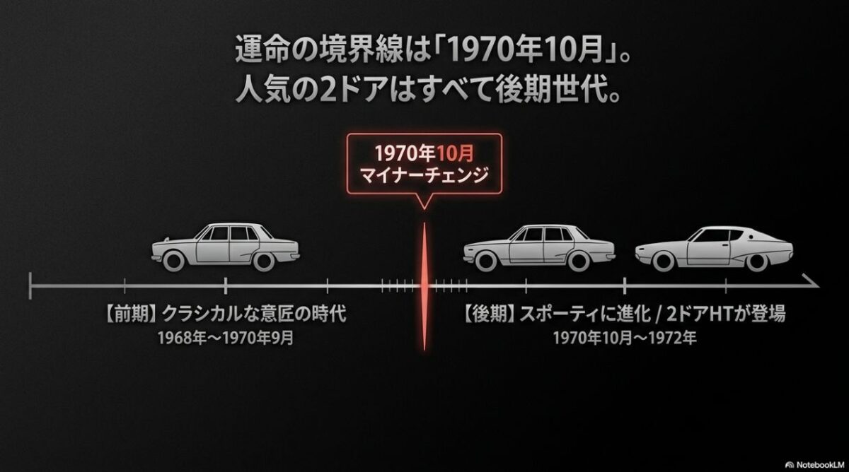 1970年10月マイナーチェンジと2ドアHTの登場 ハコスカの前期と後期を分ける1970年10月のマイナーチェンジと2ドアハードトップ登場の年表
