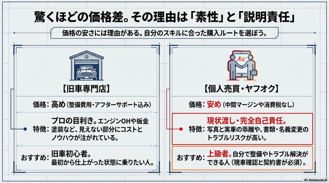 旧車専門店と個人売買・ヤフオクにおけるハコスカの価格差と特徴の比較